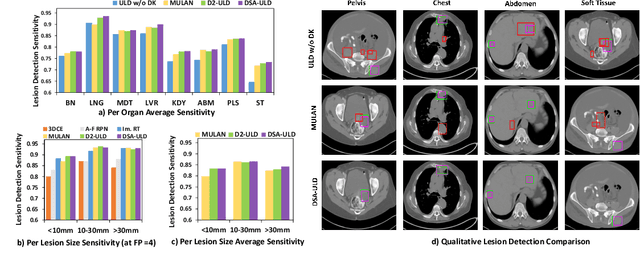Figure 3 for An Efficient Anchor-free Universal Lesion Detection in CT-scans