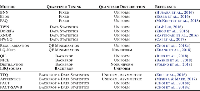 Figure 1 for Learned Step Size Quantization