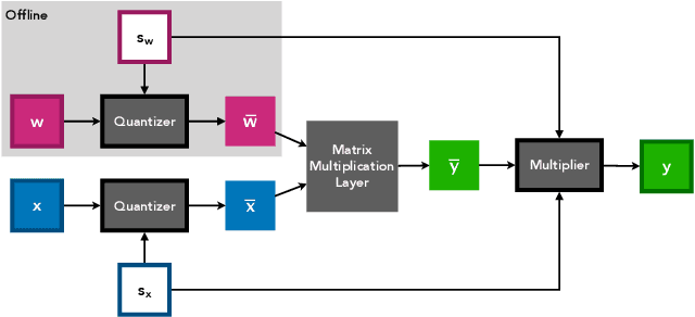Figure 2 for Learned Step Size Quantization