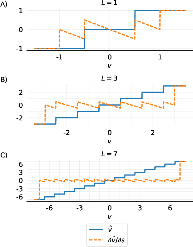 Figure 3 for Learned Step Size Quantization