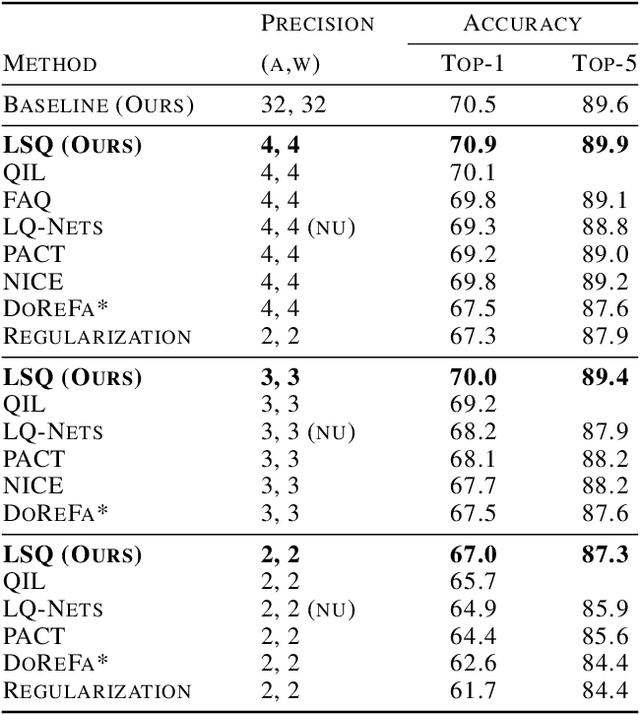 Figure 4 for Learned Step Size Quantization