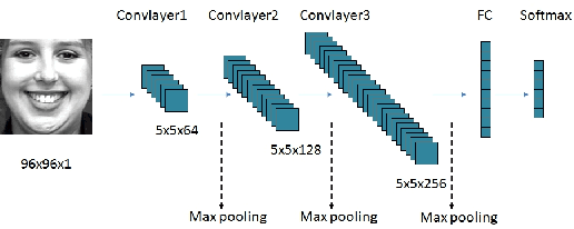 Figure 1 for Facial Expression Recognition Research Based on Deep Learning