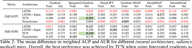 Figure 4 for Improving Deep Learning Interpretability by Saliency Guided Training
