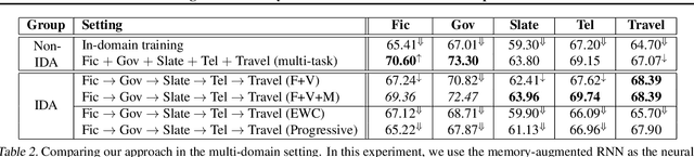 Figure 3 for Progressive Memory Banks for Incremental Domain Adaptation