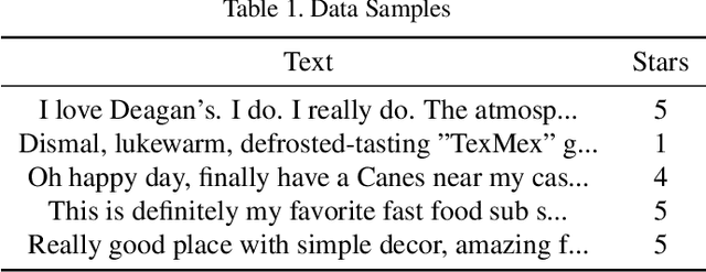 Figure 2 for Yelp Review Rating Prediction: Machine Learning and Deep Learning Models