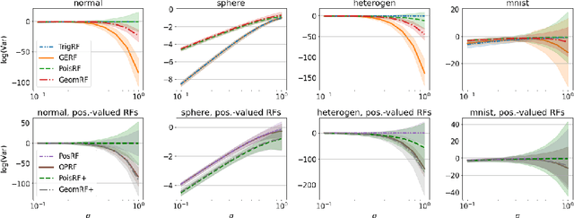 Figure 3 for Chefs' Random Tables: Non-Trigonometric Random Features