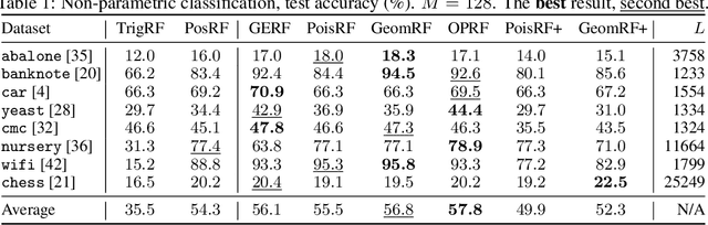Figure 2 for Chefs' Random Tables: Non-Trigonometric Random Features