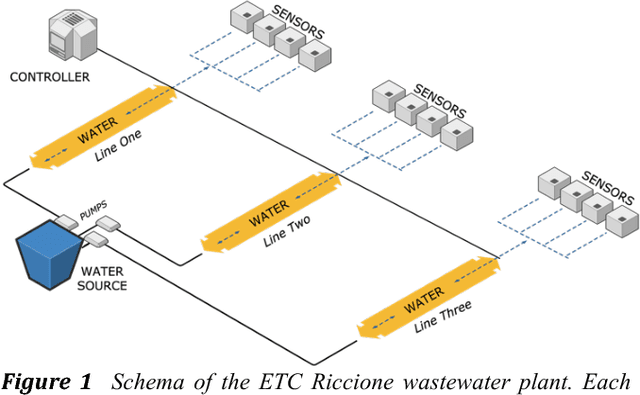Figure 1 for Anomaly Detection Models for IoT Time Series Data