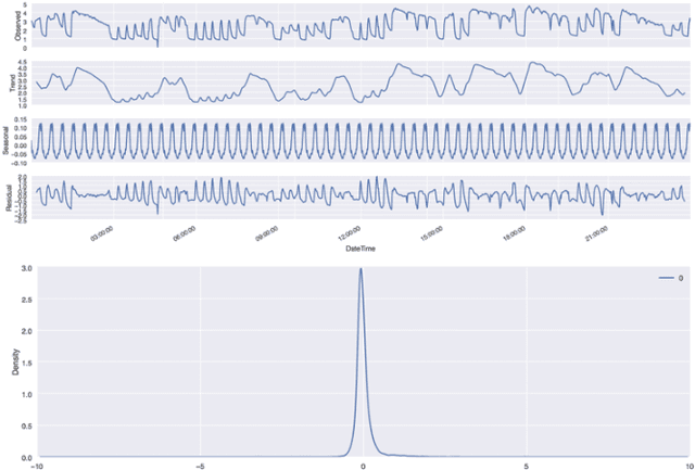 Figure 2 for Anomaly Detection Models for IoT Time Series Data