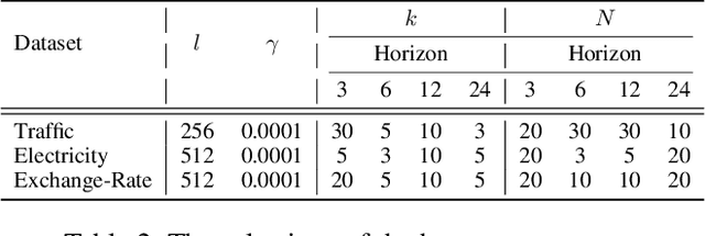 Figure 4 for Instance-wise Graph-based Framework for Multivariate Time Series Forecasting