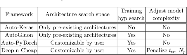 Figure 2 for Deep-n-Cheap: An Automated Search Framework for Low Complexity Deep Learning