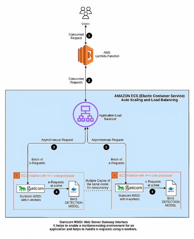 Figure 4 for Deep Learning for Bias Detection: From Inception to Deployment