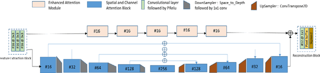 Figure 1 for Del-Net: A Single-Stage Network for Mobile Camera ISP