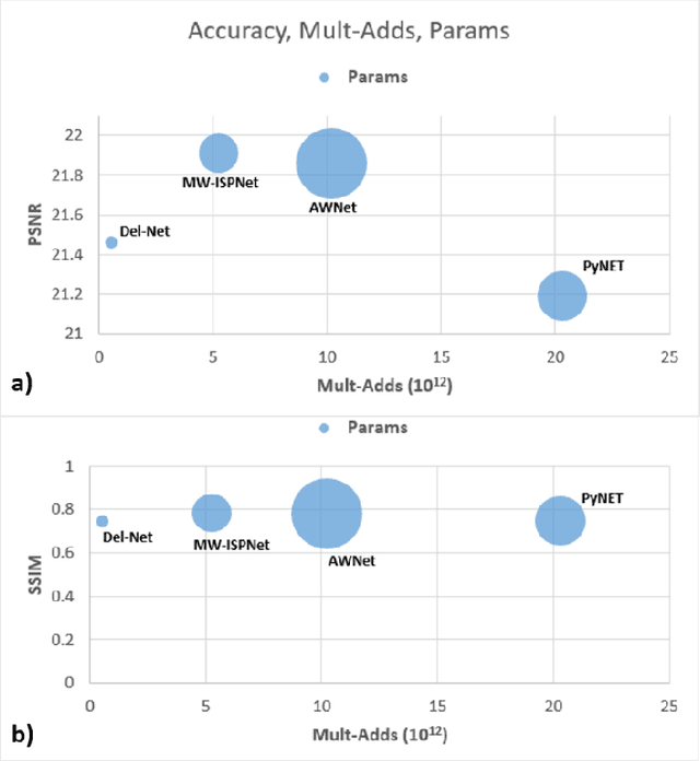 Figure 4 for Del-Net: A Single-Stage Network for Mobile Camera ISP