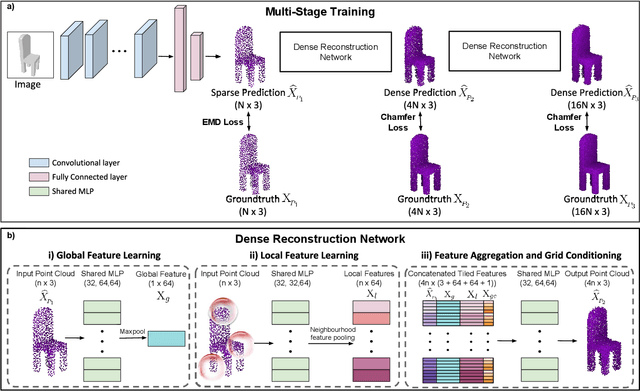 Figure 3 for Dense 3D Point Cloud Reconstruction Using a Deep Pyramid Network