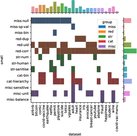 Figure 4 for Data Smells in Public Datasets