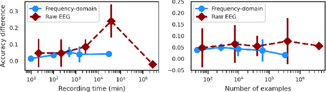 Figure 1 for Deep learning for ECoG brain-computer interface: end-to-end vs. hand-crafted features