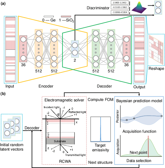 Figure 1 for Designing thermal radiation metamaterials via hybrid adversarial autoencoder and Bayesian optimization