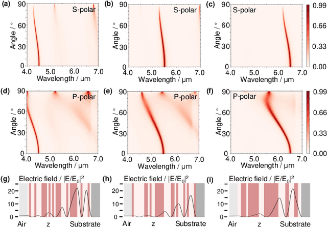 Figure 4 for Designing thermal radiation metamaterials via hybrid adversarial autoencoder and Bayesian optimization