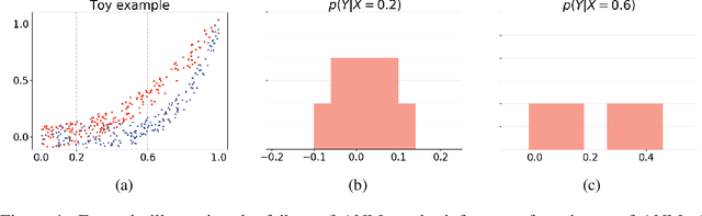 Figure 1 for Causal Inference and Mechanism Clustering of A Mixture of Additive Noise Models