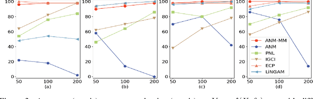 Figure 4 for Causal Inference and Mechanism Clustering of A Mixture of Additive Noise Models