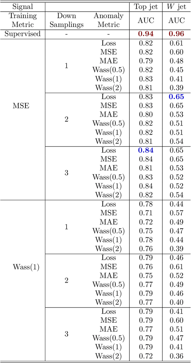 Figure 2 for Challenges for Unsupervised Anomaly Detection in Particle Physics