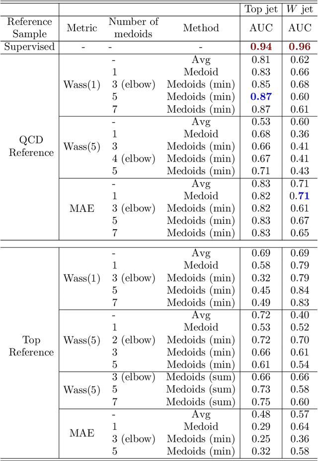 Figure 4 for Challenges for Unsupervised Anomaly Detection in Particle Physics