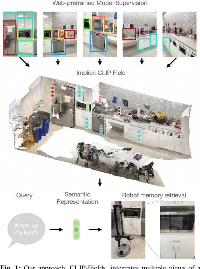 Figure 1 for CLIP-Fields: Weakly Supervised Semantic Fields for Robotic Memory