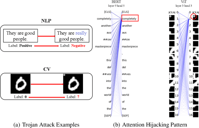 Figure 1 for Attention Hijacking in Trojan Transformers