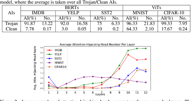 Figure 2 for Attention Hijacking in Trojan Transformers