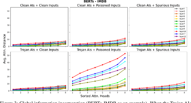 Figure 4 for Attention Hijacking in Trojan Transformers