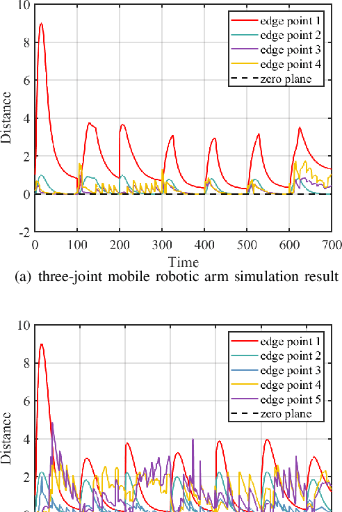 Figure 2 for Configuration-Aware Safe Control for Mobile Robotic Arm with Control Barrier Functions