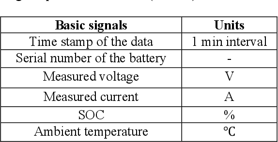 Figure 1 for A Dynamic Battery State-of-Health Forecasting Model for Electric Trucks: Li-Ion Batteries Case-Study