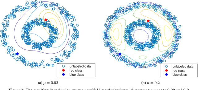 Figure 2 for A Distribution Dependent and Independent Complexity Analysis of Manifold Regularization