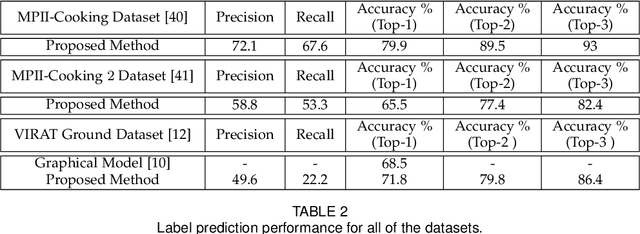 Figure 4 for Captioning Near-Future Activity Sequences