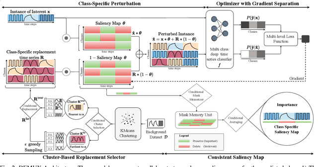 Figure 2 for Class-Specific Explainability for Deep Time Series Classifiers