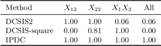 Figure 1 for Interaction pursuit in high-dimensional multi-response regression via distance correlation