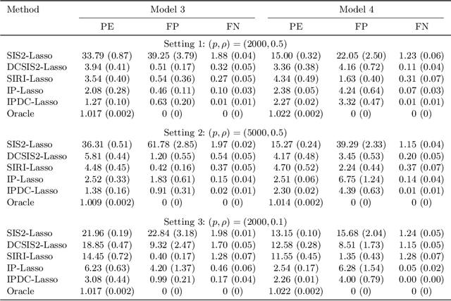 Figure 2 for Interaction pursuit in high-dimensional multi-response regression via distance correlation