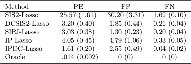 Figure 3 for Interaction pursuit in high-dimensional multi-response regression via distance correlation