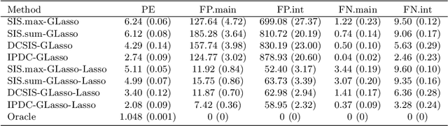 Figure 4 for Interaction pursuit in high-dimensional multi-response regression via distance correlation