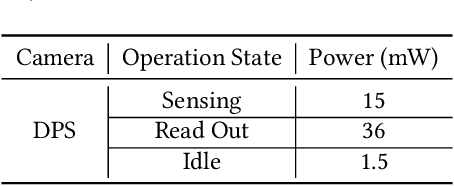 Figure 2 for Distributed On-Sensor Compute System for AR/VR Devices: A Semi-Analytical Simulation Framework for Power Estimation