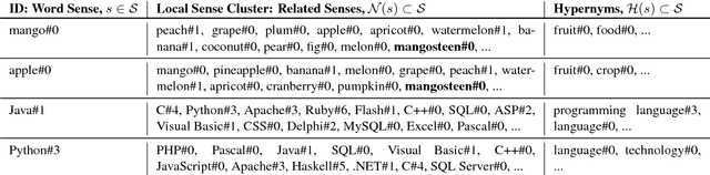 Figure 2 for Improving Hypernymy Extraction with Distributional Semantic Classes