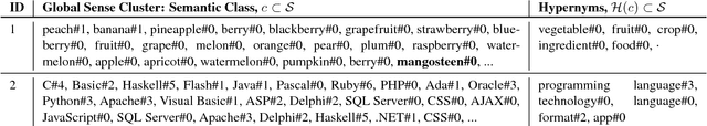 Figure 4 for Improving Hypernymy Extraction with Distributional Semantic Classes