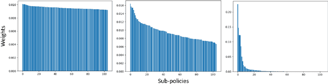 Figure 4 for Augmentation Learning for Semi-Supervised Classification