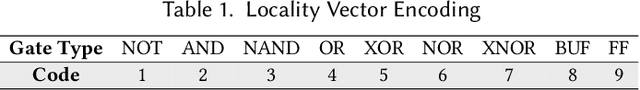 Figure 2 for Challenging the Security of Logic Locking Schemes in the Era of Deep Learning: A Neuroevolutionary Approach