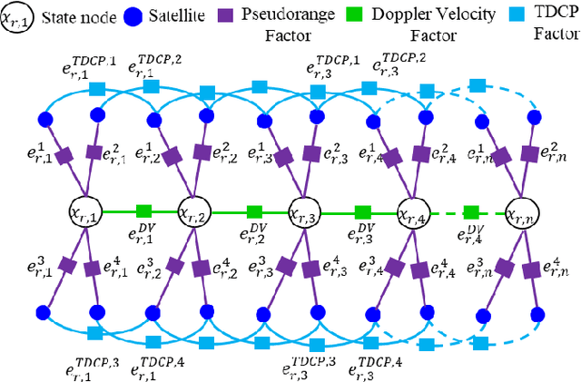Figure 2 for Time-correlated Window Carrier-phase Aided GNSS Positioning Using Factor Graph Optimization for Urban Positioning