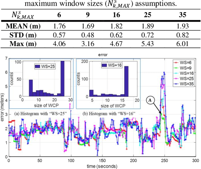 Figure 3 for Time-correlated Window Carrier-phase Aided GNSS Positioning Using Factor Graph Optimization for Urban Positioning