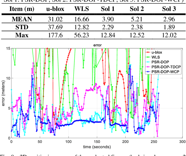 Figure 4 for Time-correlated Window Carrier-phase Aided GNSS Positioning Using Factor Graph Optimization for Urban Positioning
