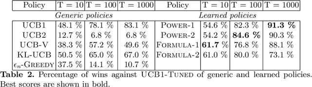 Figure 3 for Meta-Learning of Exploration/Exploitation Strategies: The Multi-Armed Bandit Case