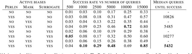 Figure 2 for Guessing Smart: Biased Sampling for Efficient Black-Box Adversarial Attacks